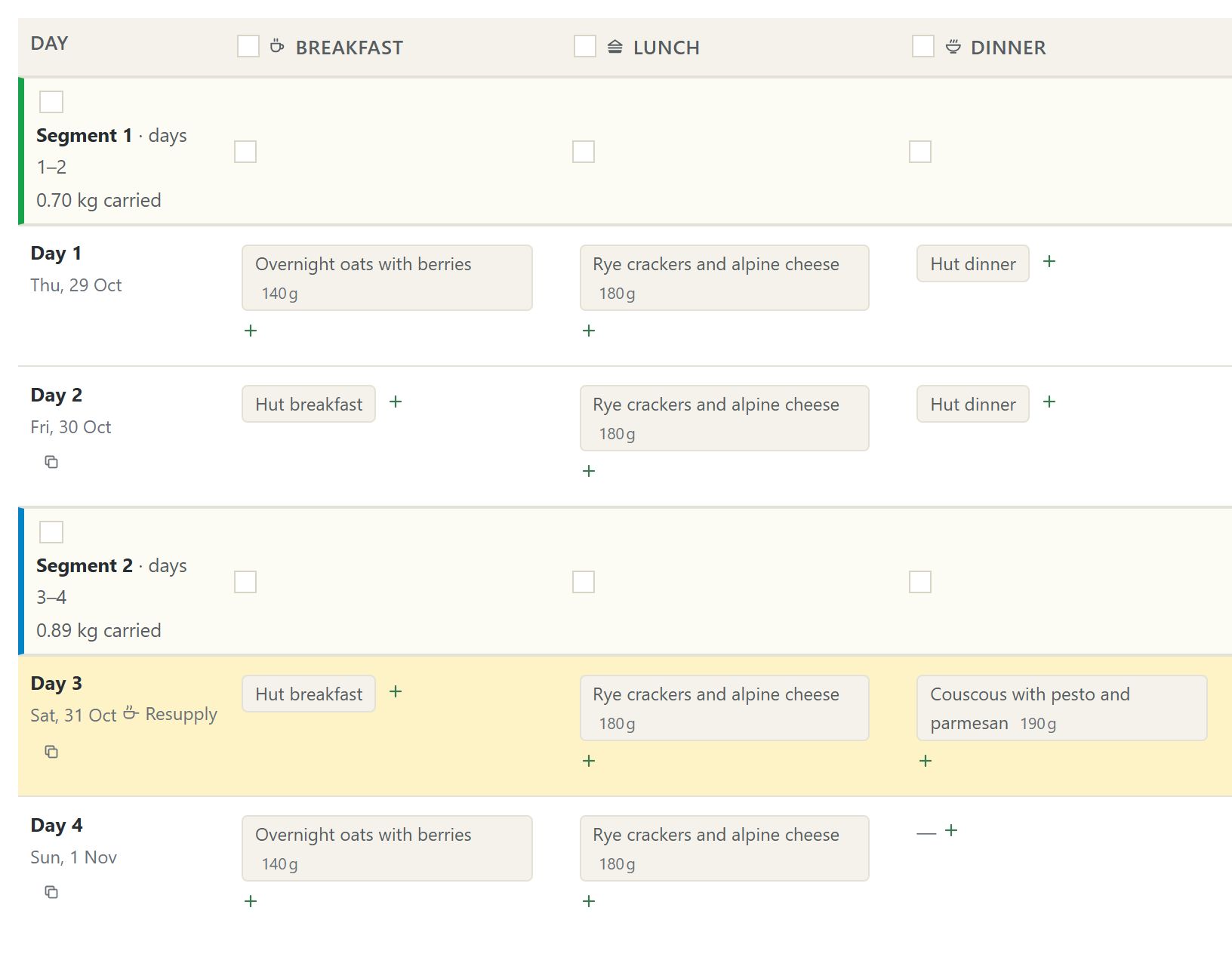 The food board: meals per day, split into two stretches at the resupply day