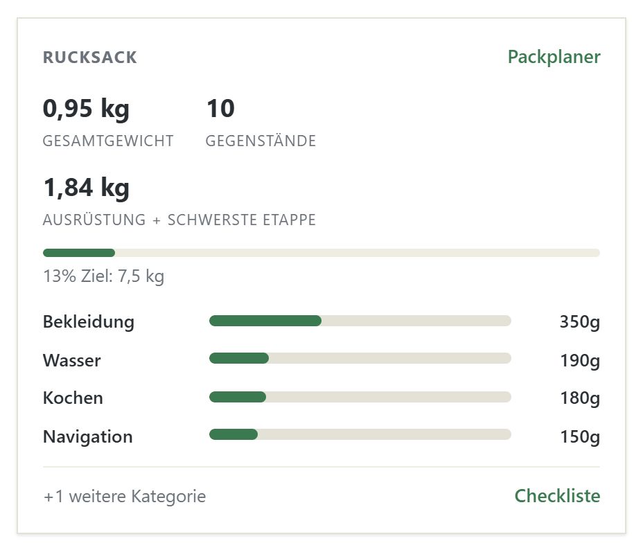 Die Rucksack-Karte: Gesamtgewicht, Ziel und Gewicht pro Kategorie